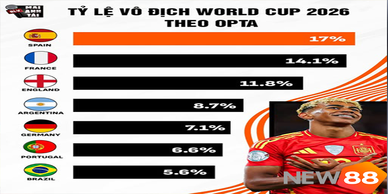 Tỷ Lệ Cược Vô Địch World Cup 2026: Tây Ban Nha Dẫn Đầu - hình ảnh - new88com.vip Tỷ Lệ Cược Vô Địch World Cup 2026: Tây Ban Nha Dẫn Đầu - hình ảnh - new88com.vip