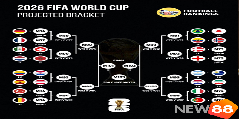 Tỷ Lệ Cược Vô Địch World Cup 2026: Tây Ban Nha Dẫn Đầu - hình ảnh - new88com.vip Tỷ Lệ Cược Vô Địch World Cup 2026: Tây Ban Nha Dẫn Đầu - hình ảnh - new88com.vip