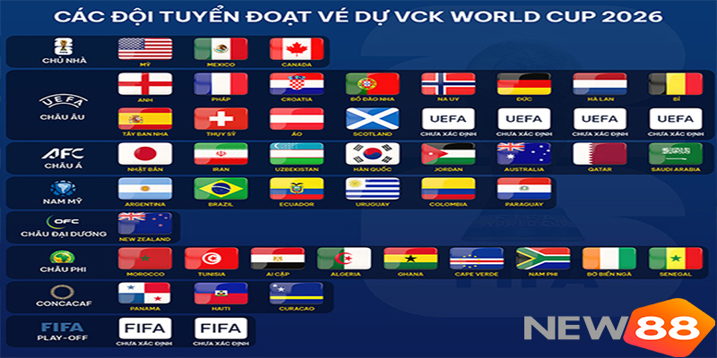 FIFA Trả Tiền Cho Đội Dự World Cup 2026: Tìm Hiểu Những Con Số Gây Chú Ý Cùng New88 - hình ảnh - new88com.vip FIFA Trả Tiền Cho Đội Dự World Cup 2026: Tìm Hiểu Những Con Số Gây Chú Ý Cùng New88 - hình ảnh - new88com.vip